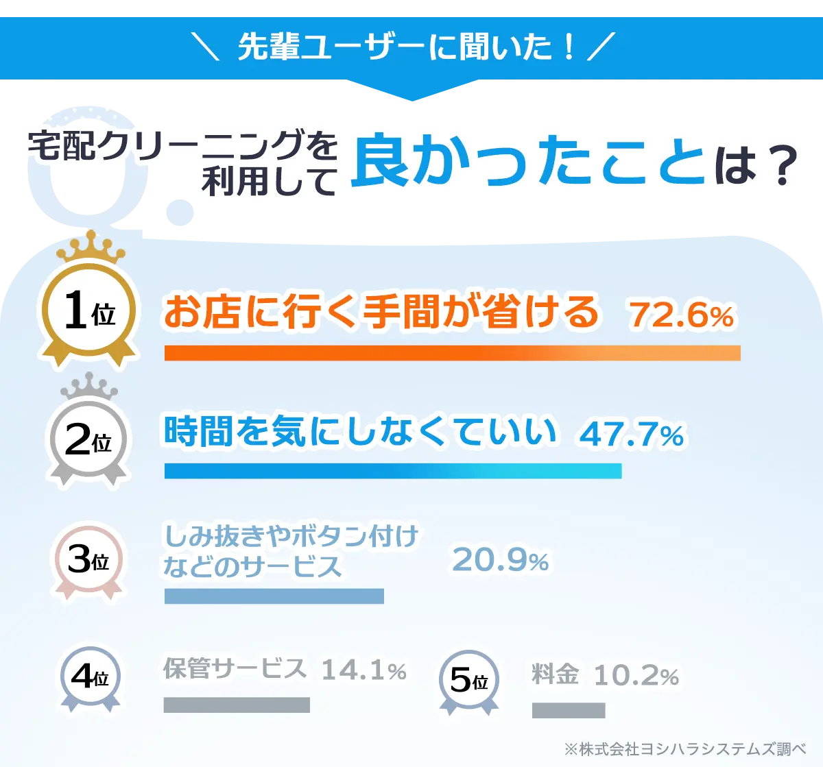 宅配クリーニングを利用してよかったことは？