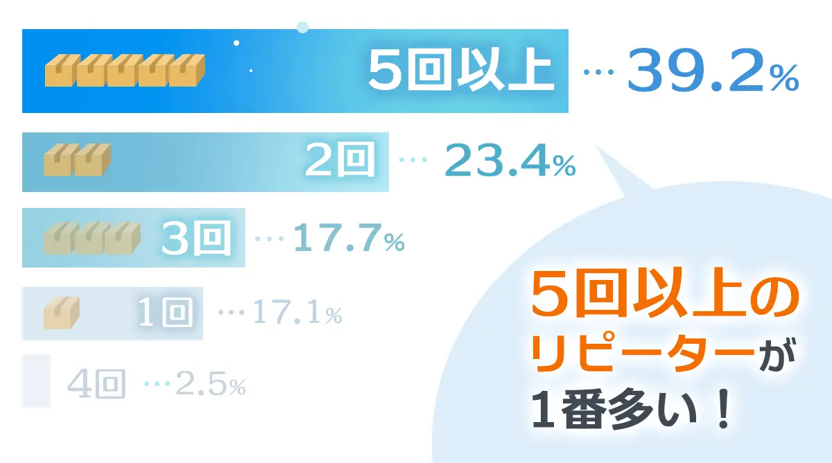 利用回数はどれくらい?