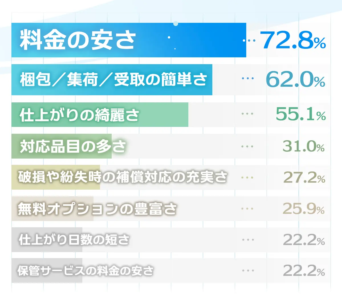 利用回数はどれくらい?